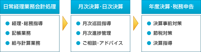 日常経理業務会計処理→月次決算・日次決算→年度決算・税務申告