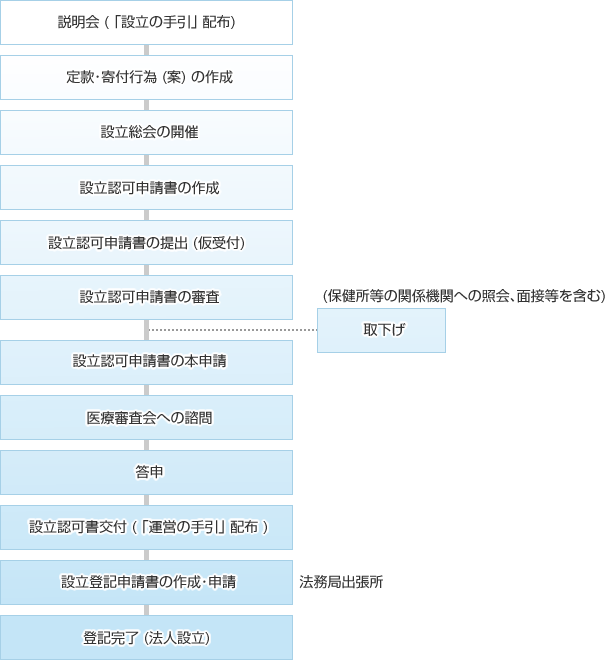 申請・登記の手順（説明会〜登記完了）